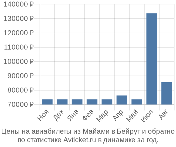 Авиабилеты из Майами в Бейрут цены