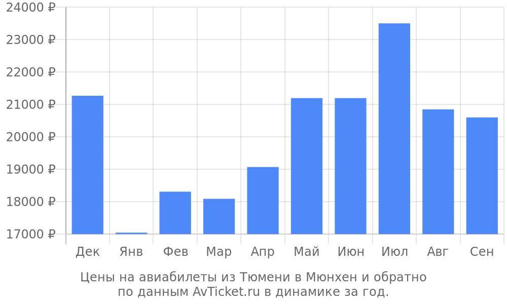 Цены на авиабилеты из Тюмени в Мюнхен по месяцам Цены на авиабилеты из Тюмени в Мюнхен по месяцам