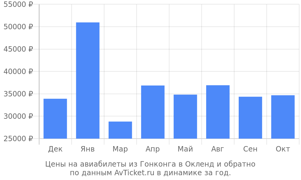 Цены на авиабилеты из Гонконга в Окленд по месяцам Цены на авиабилеты из Гонконга в Окленд по месяцам