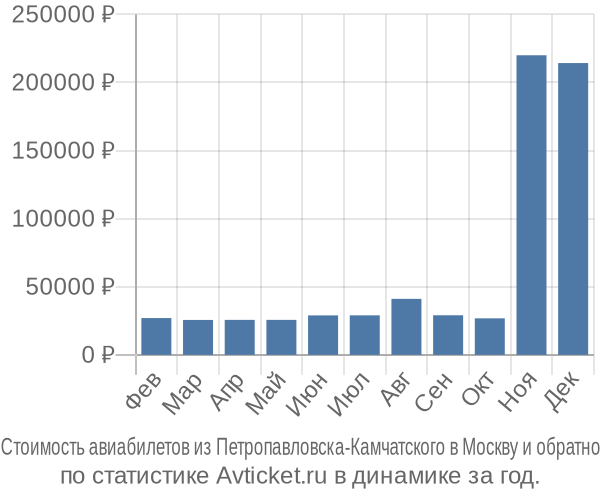 Стоимость авиабилетов из Петропавловска-Камчатского в Москву