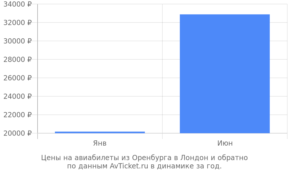 Цены на авиабилеты из Оренбурга в Лондон по месяцам Цены на авиабилеты из Оренбурга в Лондон по месяцам