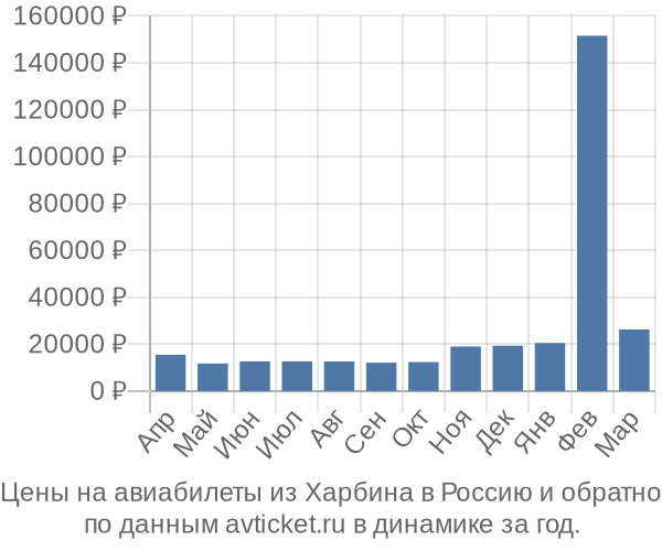 Цены на авиабилеты из Харбина в  по месяцам