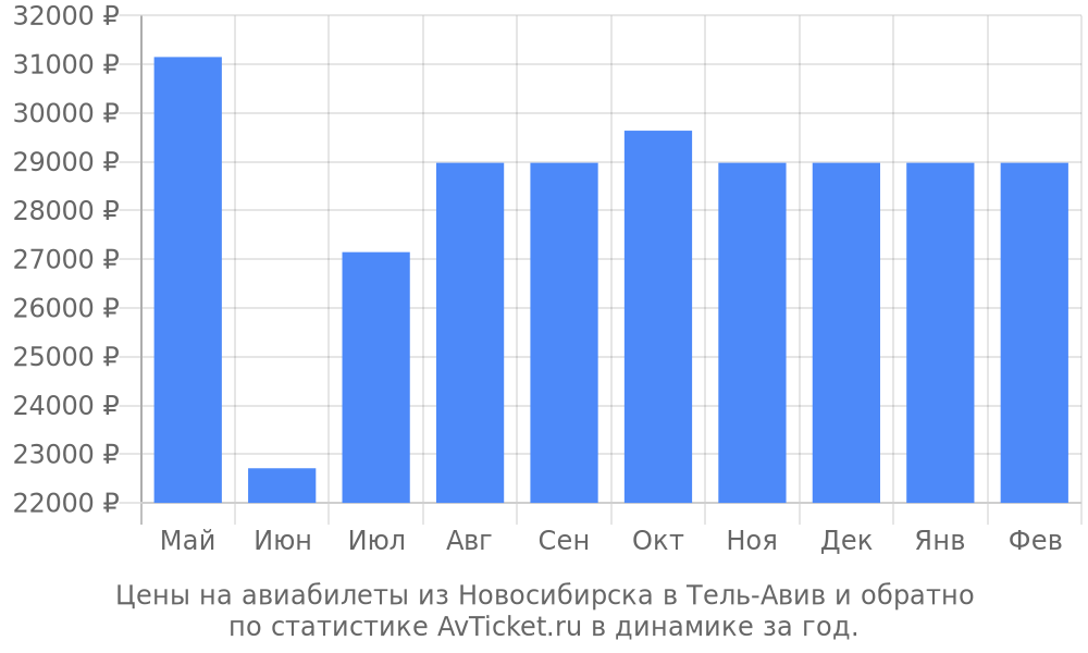 Цены на авиабилеты из Новосибирска в Тель-Авив Цены на авиабилеты из Новосибирска в Тель-Авив