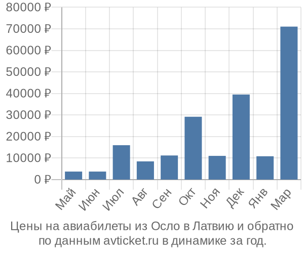 Цены на авиабилеты из Осло в  по месяцам