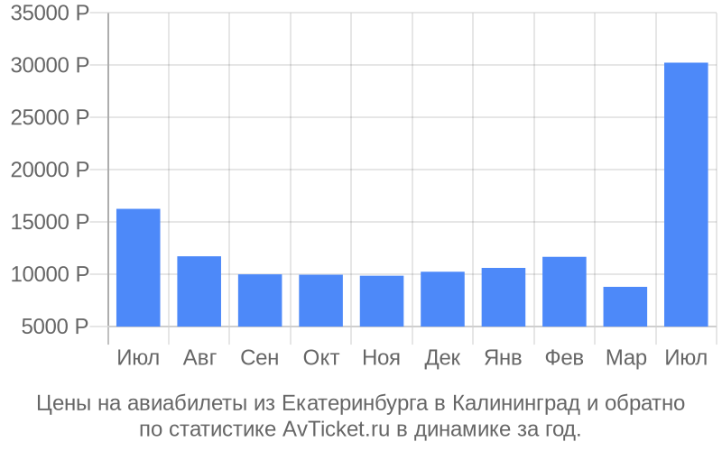 Расписание прямых рейсов калининград екатеринбург. Екатеринбург Калининград авиабилеты. Авиабилеты из Екатеринбурга в Калининград. Самолет Нижний Новгород Калининград прямой. Билеты в Калининград из Екатеринбурга.