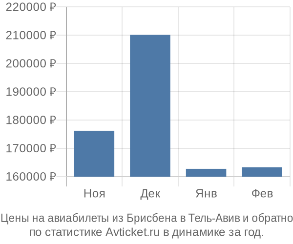 Авиабилеты из Брисбена в Тель-Авив цены