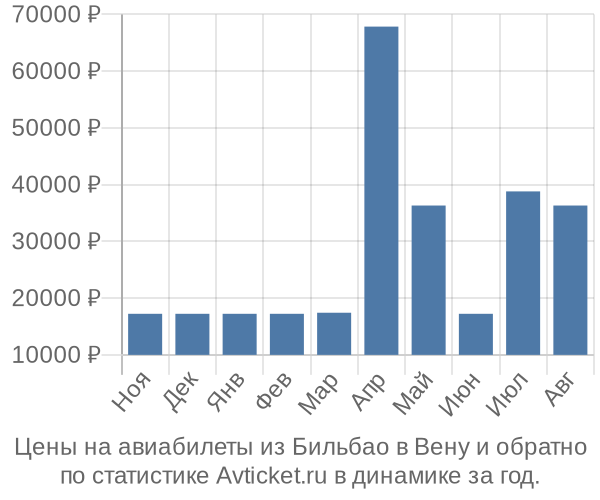 Авиабилеты из Бильбао в Вену цены