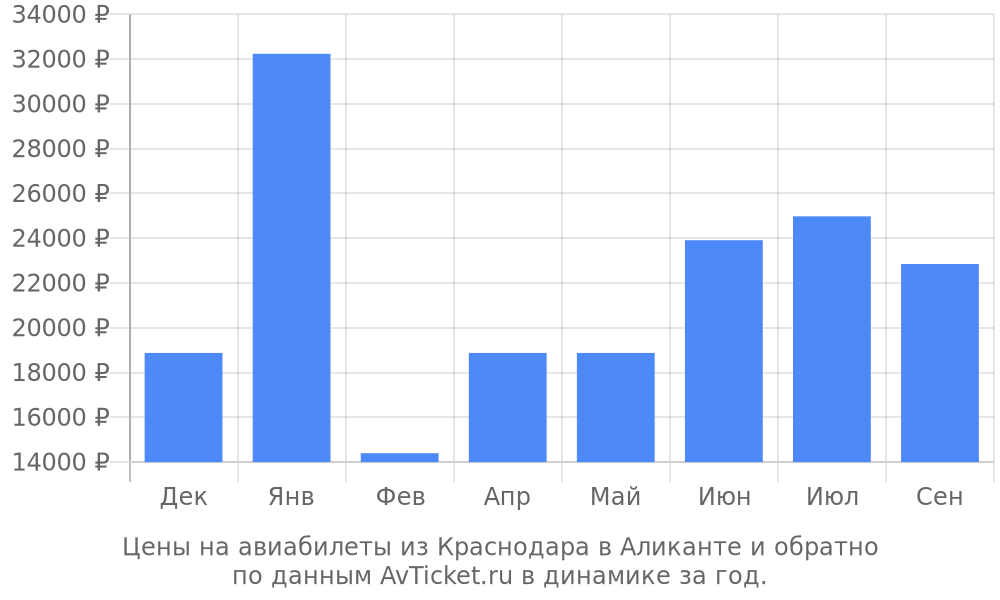 Цены на авиабилеты из Краснодара в Аликанте по месяцам Цены на авиабилеты из Краснодара в Аликанте по месяцам
