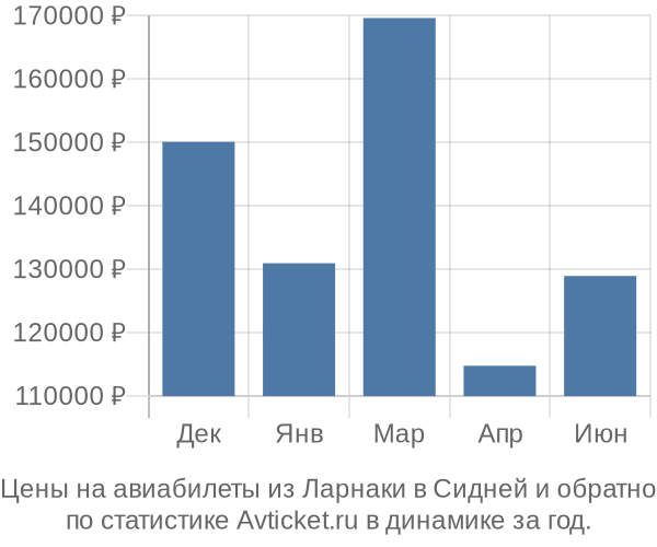 Авиабилеты из Ларнаки в Сидней цены