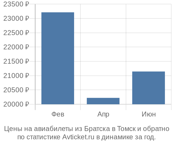 Авиабилеты из Братска в Томск цены