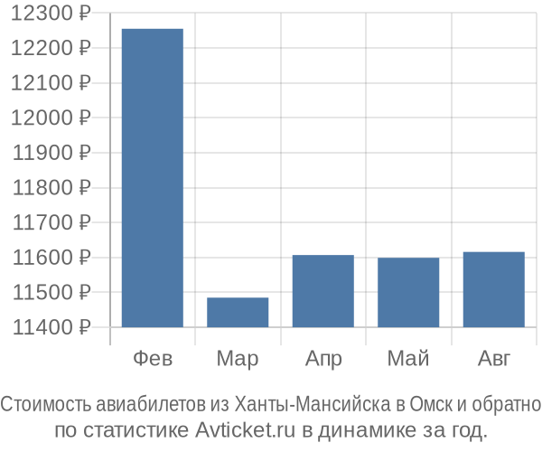 Стоимость авиабилетов из Ханты-Мансийска в Омск