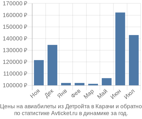 Авиабилеты из Детройта в Карачи цены