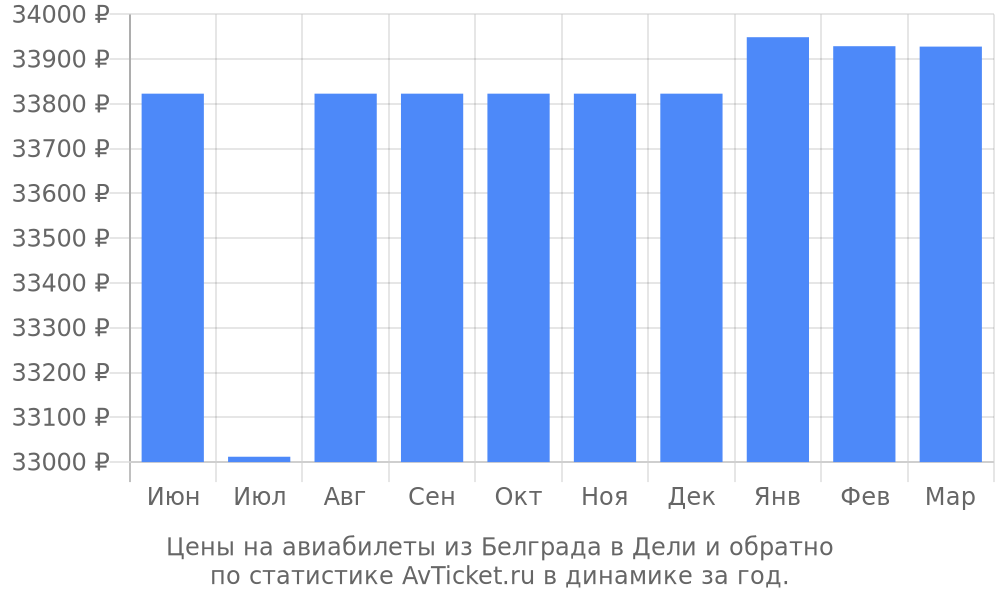 Цены на авиабилеты из Белграда в Дели Цены на авиабилеты из Белграда в Дели