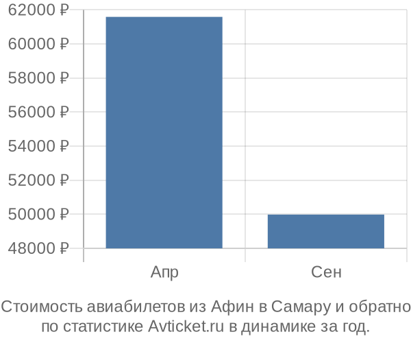 Стоимость авиабилетов из Афин в Самару