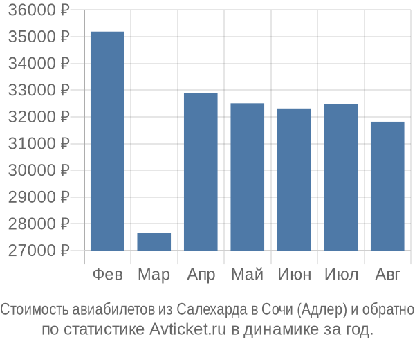 Стоимость авиабилетов из Салехарда в Сочи (Адлер)