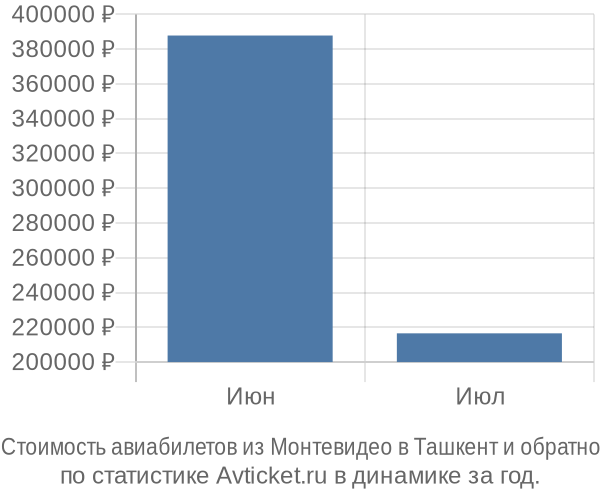 График изменения цен на авиабилеты из Монтевидео в Ташкент Стоимость авиабилетов из Монтевидео в Ташкент