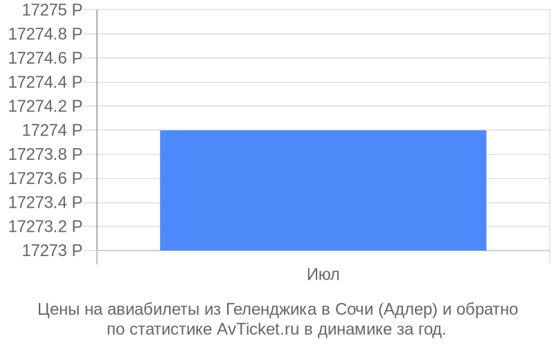 График изменения цены на самолет из Геленджика в Сочи (Адлер) Стоимость билетов из Геленджика в Сочи (Адлер)