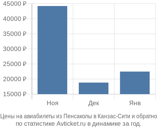 Авиабилеты из Пенсаколы в Канзас-Сити цены