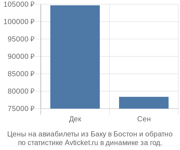 Авиабилеты из Баку в Бостон цены