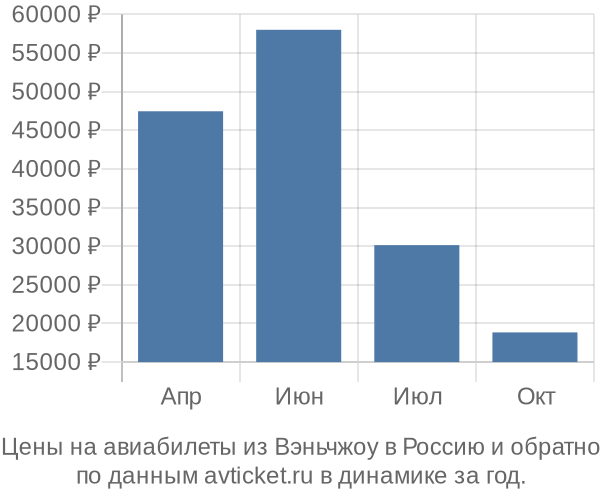 Цены на авиабилеты из Вэньчжоу в  по месяцам