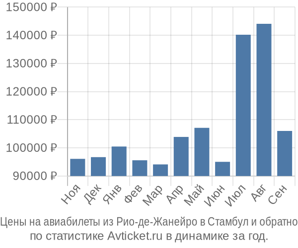 Авиабилеты из Рио-де-Жанейро в Стамбул цены