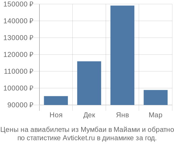 Авиабилеты из Мумбаи в Майами цены