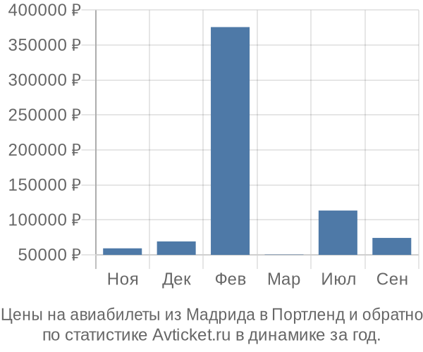 Авиабилеты из Мадрида в Портленд цены