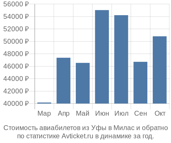 Стоимость авиабилетов из Уфы в Милас