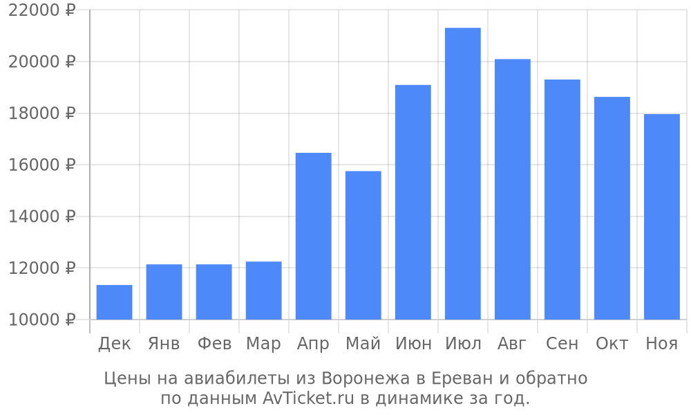 Цены на авиабилеты из Воронежа в Ереван по месяцам Цены на авиабилеты из Воронежа в Ереван по месяцам