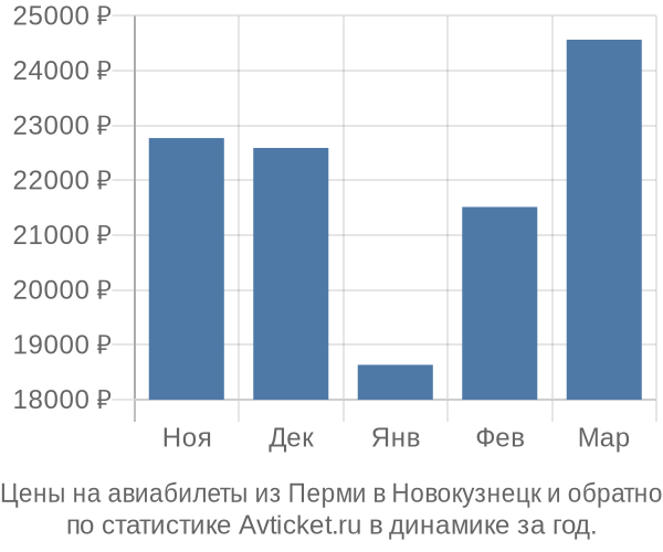 Авиабилеты из Перми в Новокузнецк цены