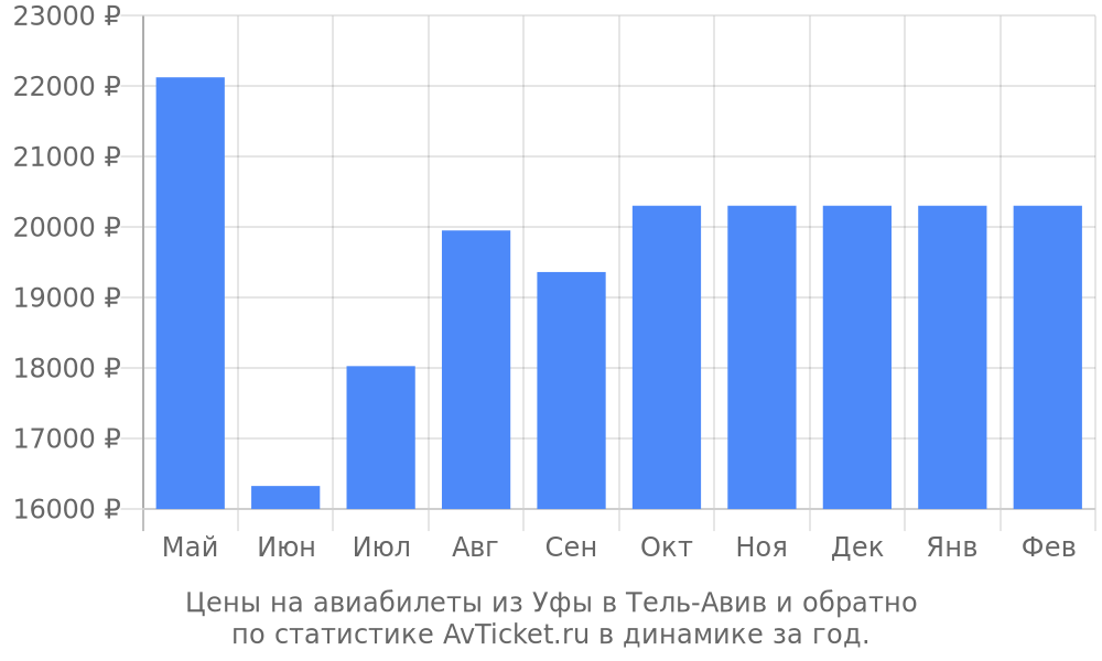 Цены на авиабилеты из Уфы в Тель-Авив Цены на авиабилеты из Уфы в Тель-Авив