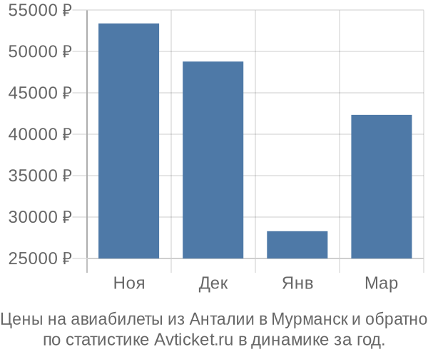 Авиабилеты из Анталии в Мурманск цены