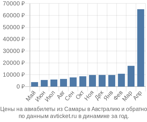 Цены на авиабилеты из Самары в  по месяцам