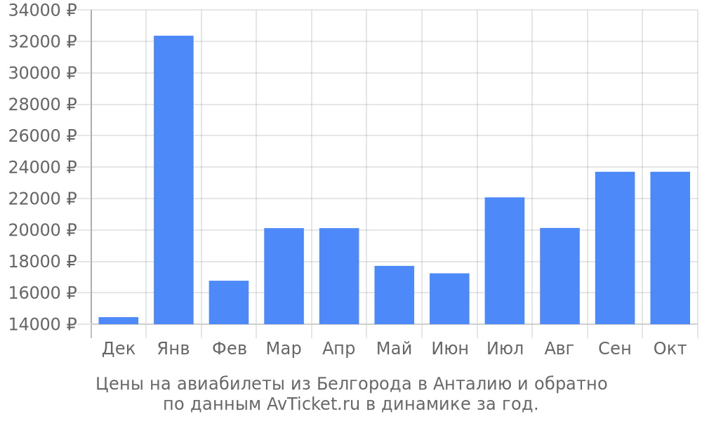 Цены на авиабилеты из Белгорода в Анталию по месяцам Цены на авиабилеты из Белгорода в Анталию по месяцам