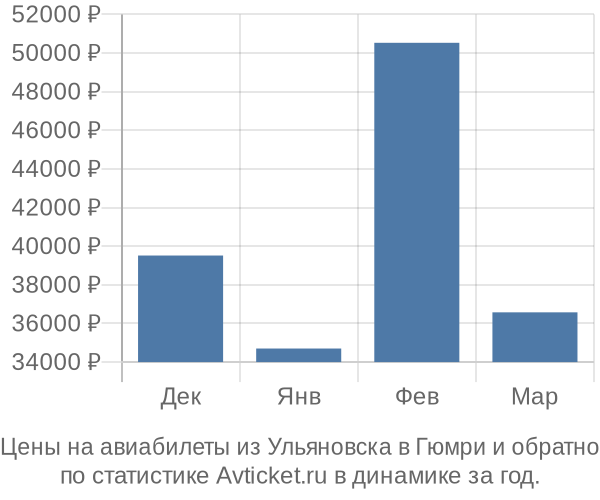 Авиабилеты из Ульяновска в Гюмри цены