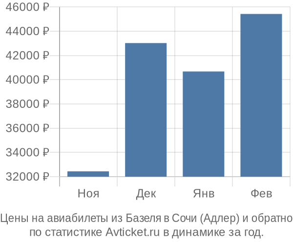 Авиабилеты из Базеля в Сочи (Адлер) цены