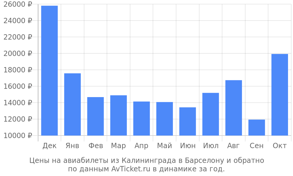 Цены на авиабилеты из Калининграда в Барселону по месяцам Цены на авиабилеты из Калининграда в Барселону по месяцам