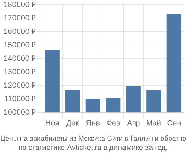 Авиабилеты из Мексика Сити в Таллин цены