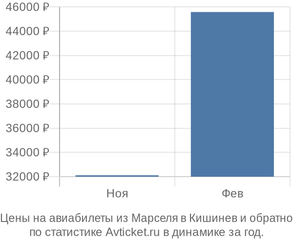 Авиабилеты из Марселя в Кишинев цены