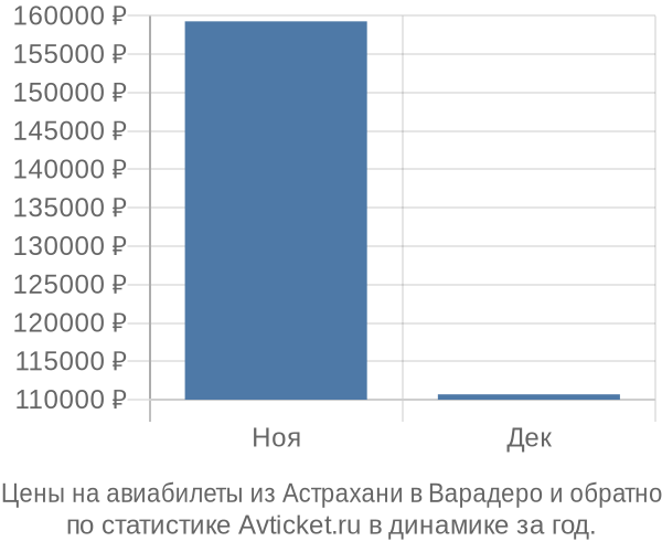 Авиабилеты из Астрахани в Варадеро цены