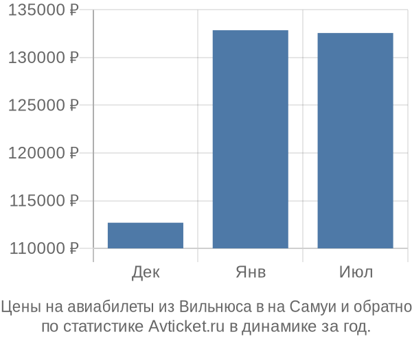 Авиабилеты из Вильнюса в на Самуи цены