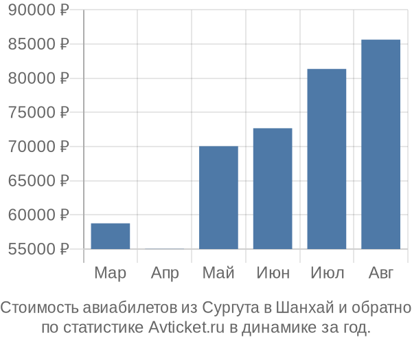 Стоимость авиабилетов из Сургута в Шанхай