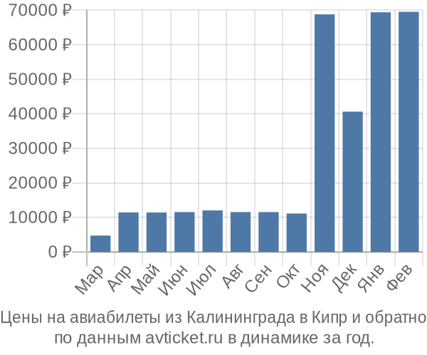 Цены на авиабилеты из Калининграда в  по месяцам