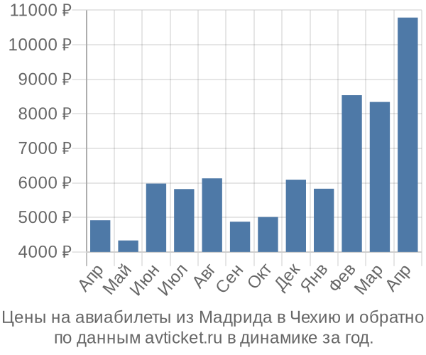 Цены на авиабилеты из Мадрида в  по месяцам