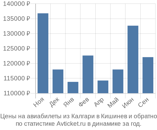 Авиабилеты из Калгари в Кишинев цены