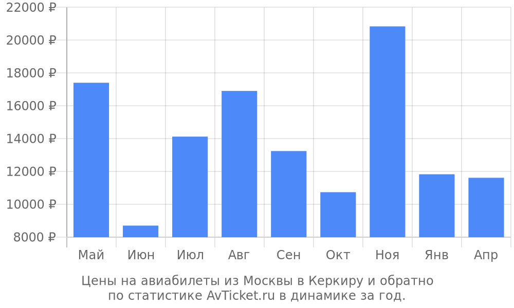 Цены на авиабилеты из Москвы в Керкиру Цены на авиабилеты из Москвы в Керкиру