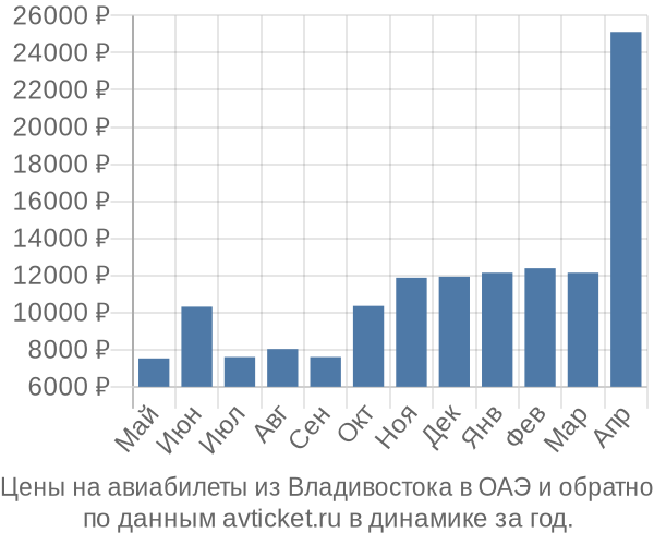 Цены на авиабилеты из Владивостока в  по месяцам