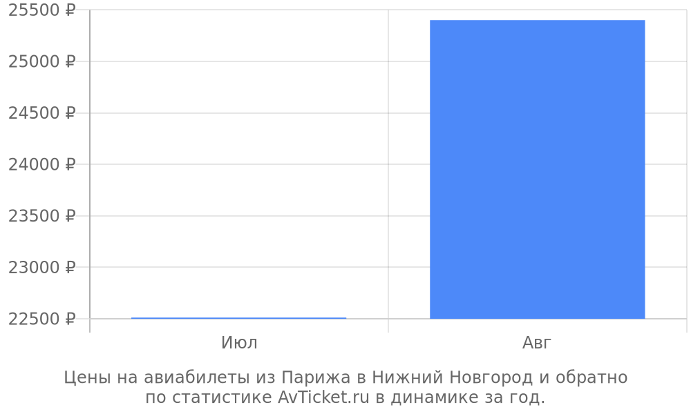 Цены на авиабилеты из Парижа в Нижний Новгород Цены на авиабилеты из Парижа в Нижний Новгород