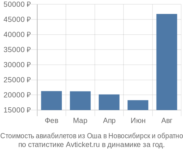 Стоимость авиабилетов из Оша в Новосибирск