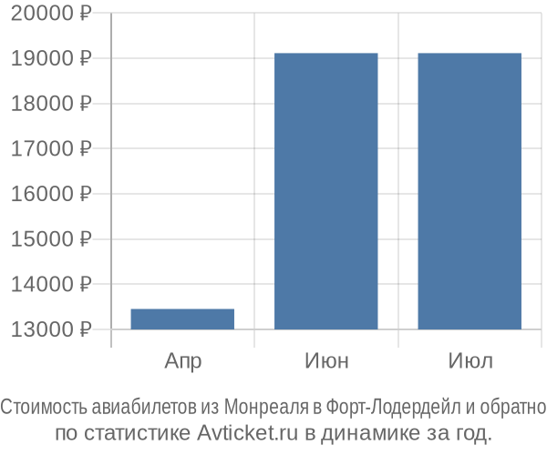 Стоимость авиабилетов из Монреаля в Форт-Лодердейл